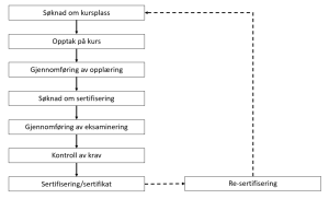 Kurs i tilkomstteknikk 1